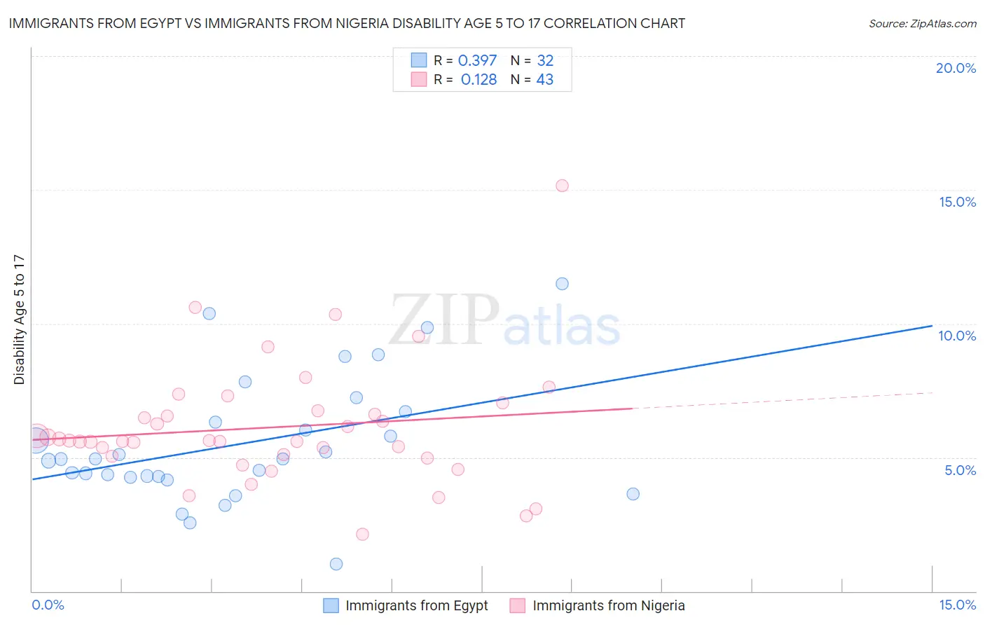 Immigrants from Egypt vs Immigrants from Nigeria Disability Age 5 to 17