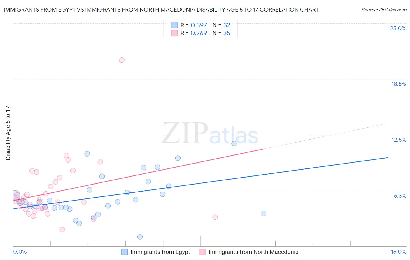 Immigrants from Egypt vs Immigrants from North Macedonia Disability Age 5 to 17