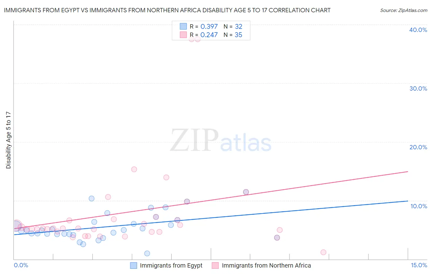 Immigrants from Egypt vs Immigrants from Northern Africa Disability Age 5 to 17
