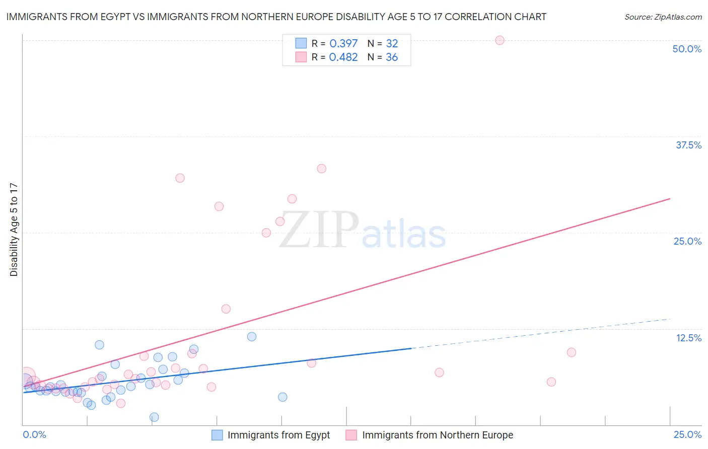 Immigrants from Egypt vs Immigrants from Northern Europe Disability Age 5 to 17