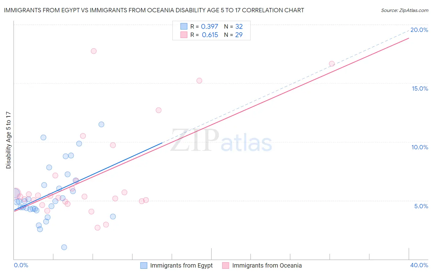 Immigrants from Egypt vs Immigrants from Oceania Disability Age 5 to 17