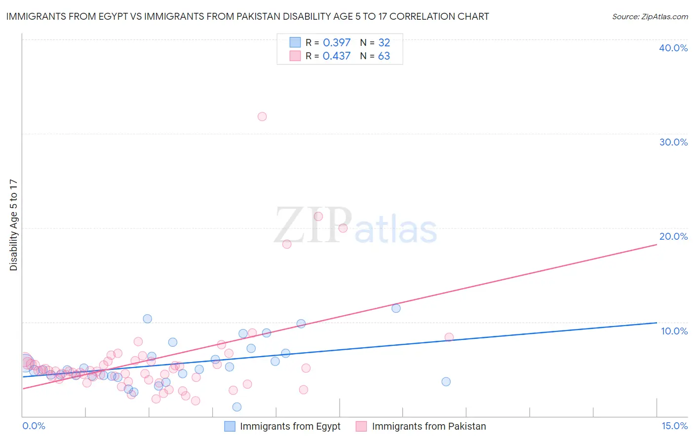 Immigrants from Egypt vs Immigrants from Pakistan Disability Age 5 to 17