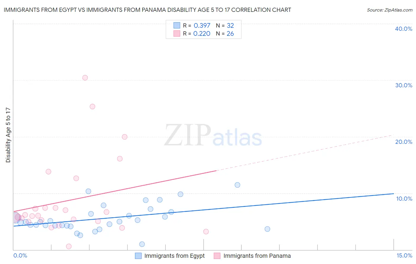 Immigrants from Egypt vs Immigrants from Panama Disability Age 5 to 17