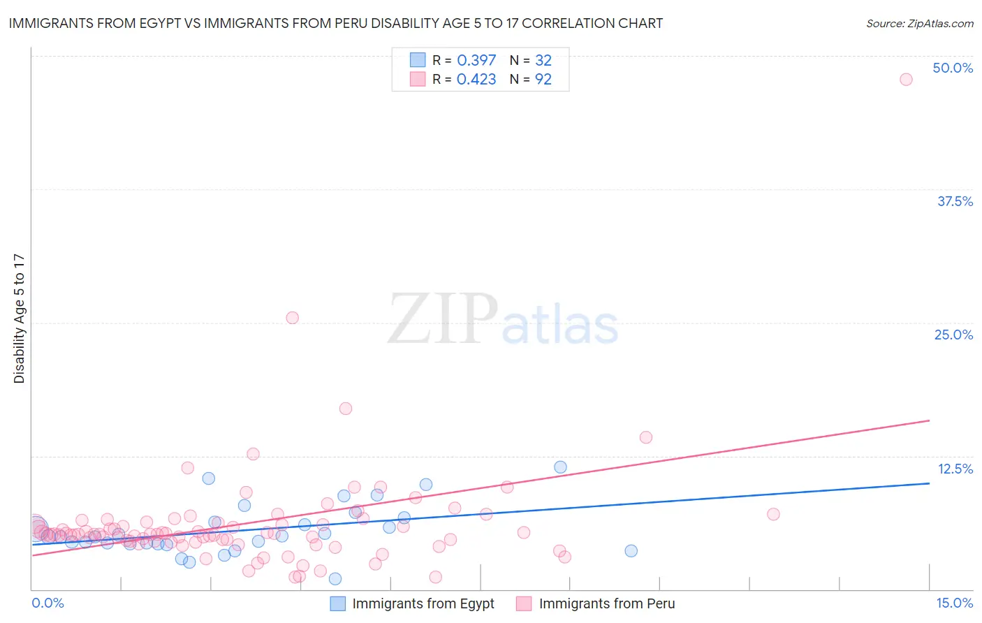 Immigrants from Egypt vs Immigrants from Peru Disability Age 5 to 17