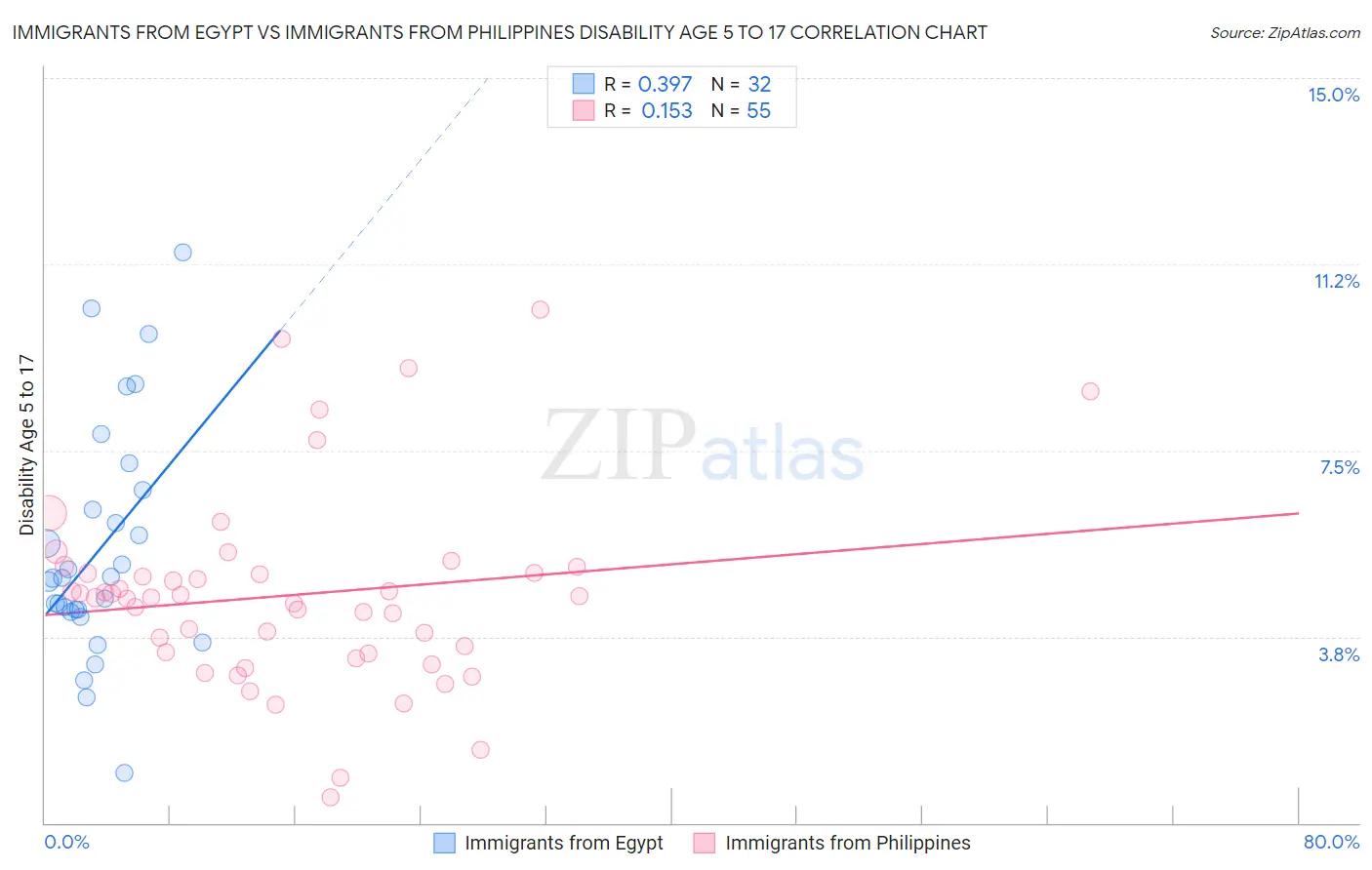 Immigrants from Egypt vs Immigrants from Philippines Disability Age 5 to 17