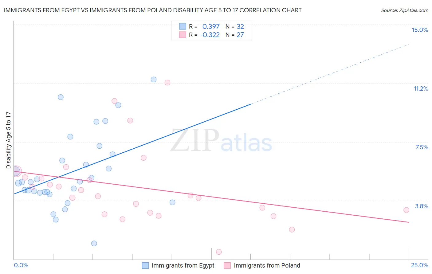 Immigrants from Egypt vs Immigrants from Poland Disability Age 5 to 17