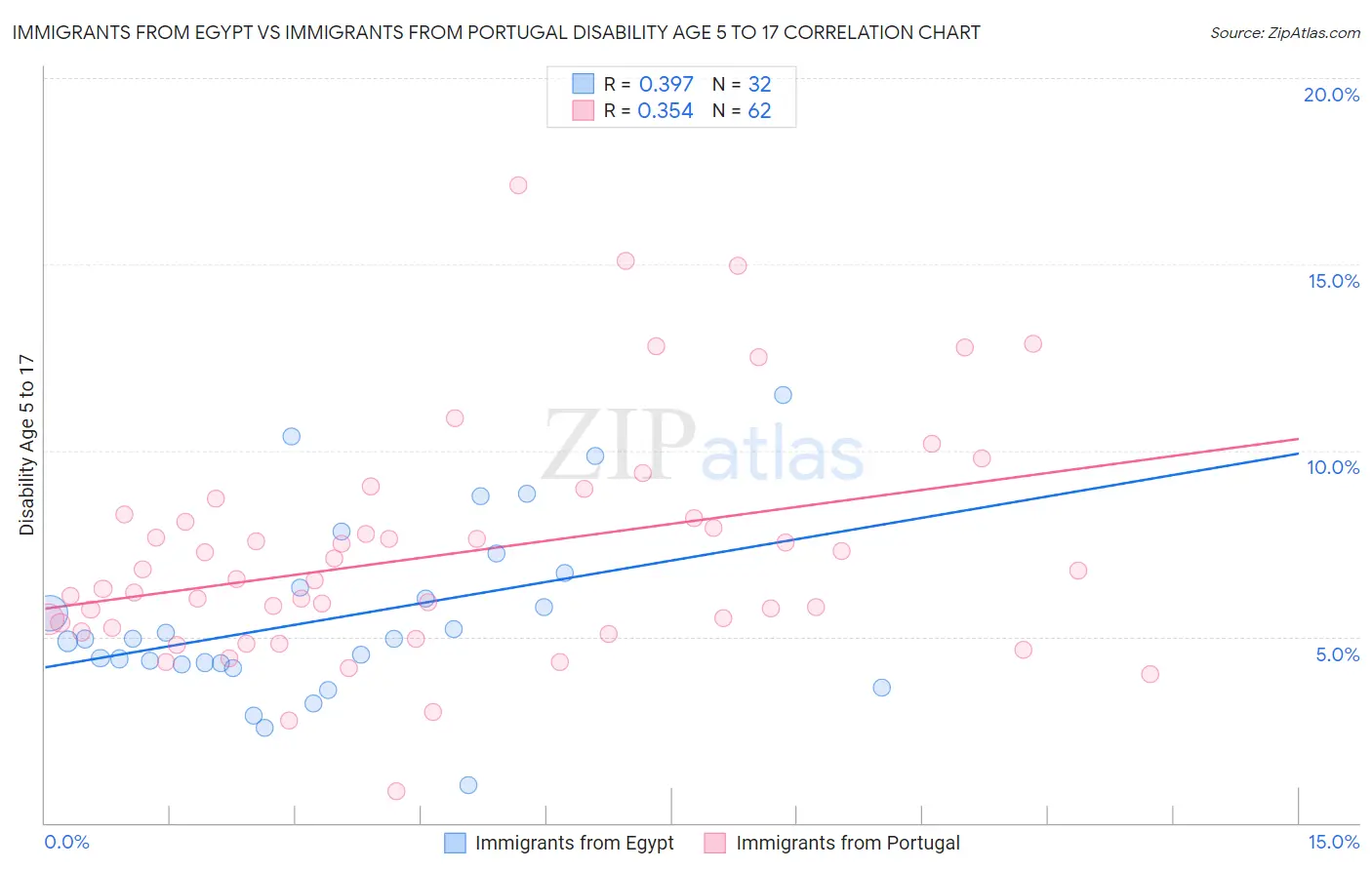Immigrants from Egypt vs Immigrants from Portugal Disability Age 5 to 17