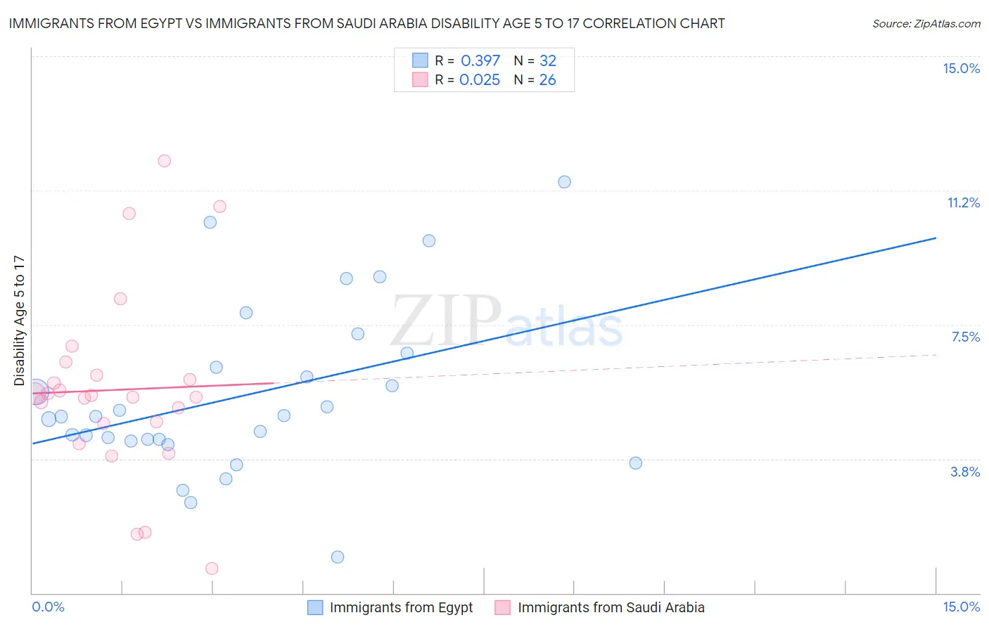 Immigrants from Egypt vs Immigrants from Saudi Arabia Disability Age 5 to 17