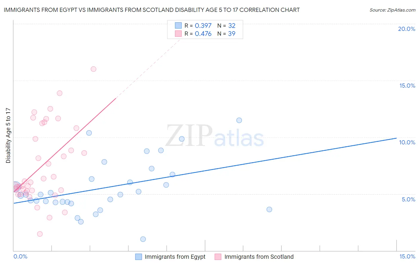 Immigrants from Egypt vs Immigrants from Scotland Disability Age 5 to 17