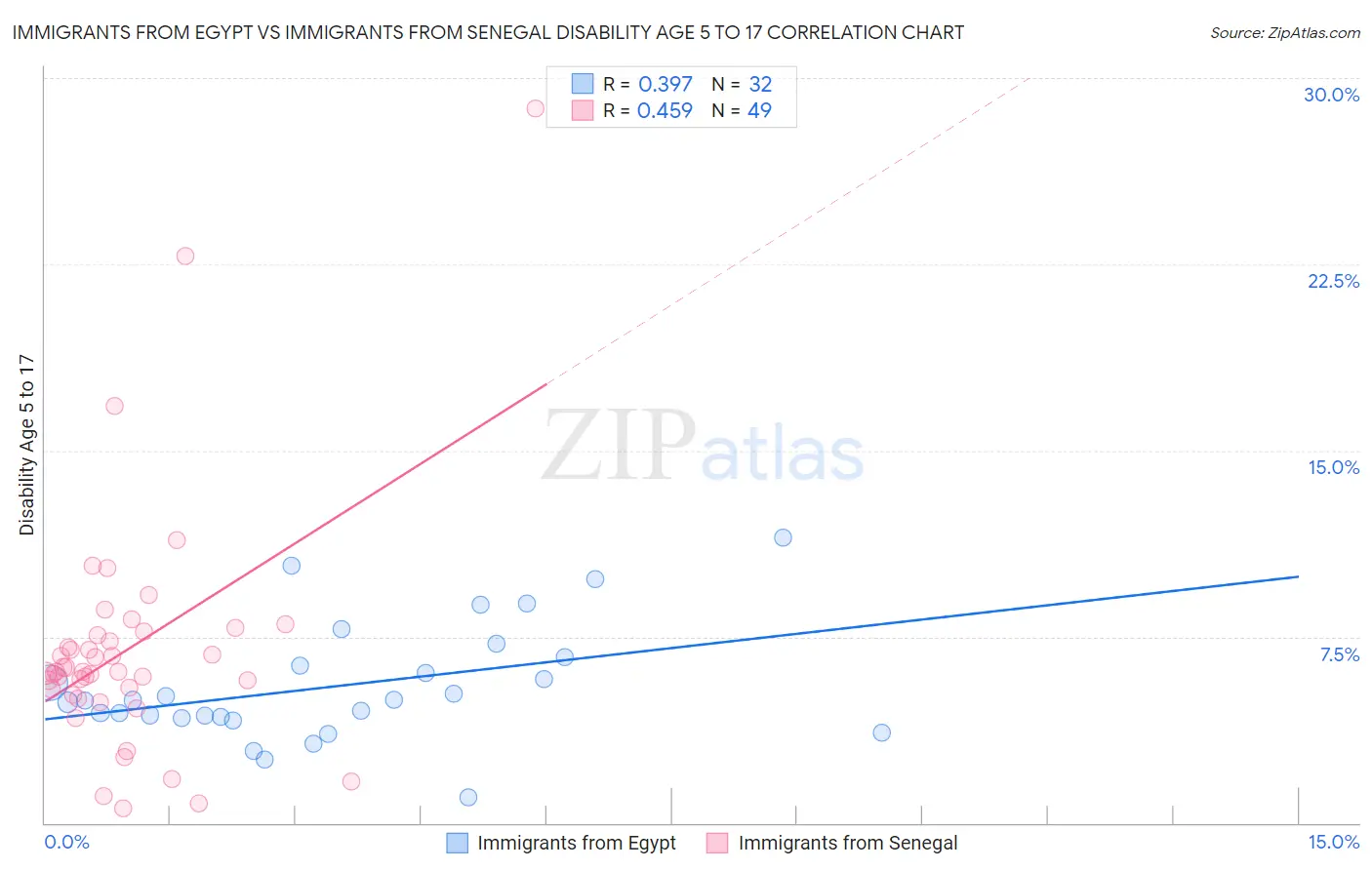 Immigrants from Egypt vs Immigrants from Senegal Disability Age 5 to 17