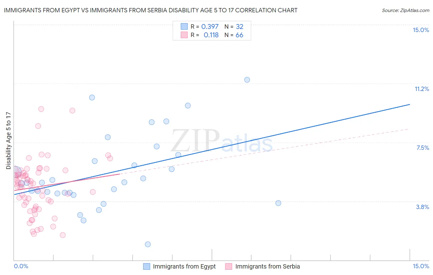 Immigrants from Egypt vs Immigrants from Serbia Disability Age 5 to 17