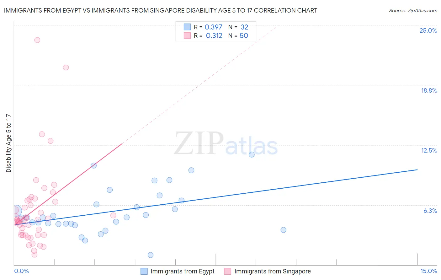 Immigrants from Egypt vs Immigrants from Singapore Disability Age 5 to 17