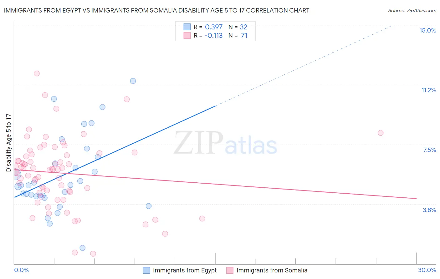 Immigrants from Egypt vs Immigrants from Somalia Disability Age 5 to 17