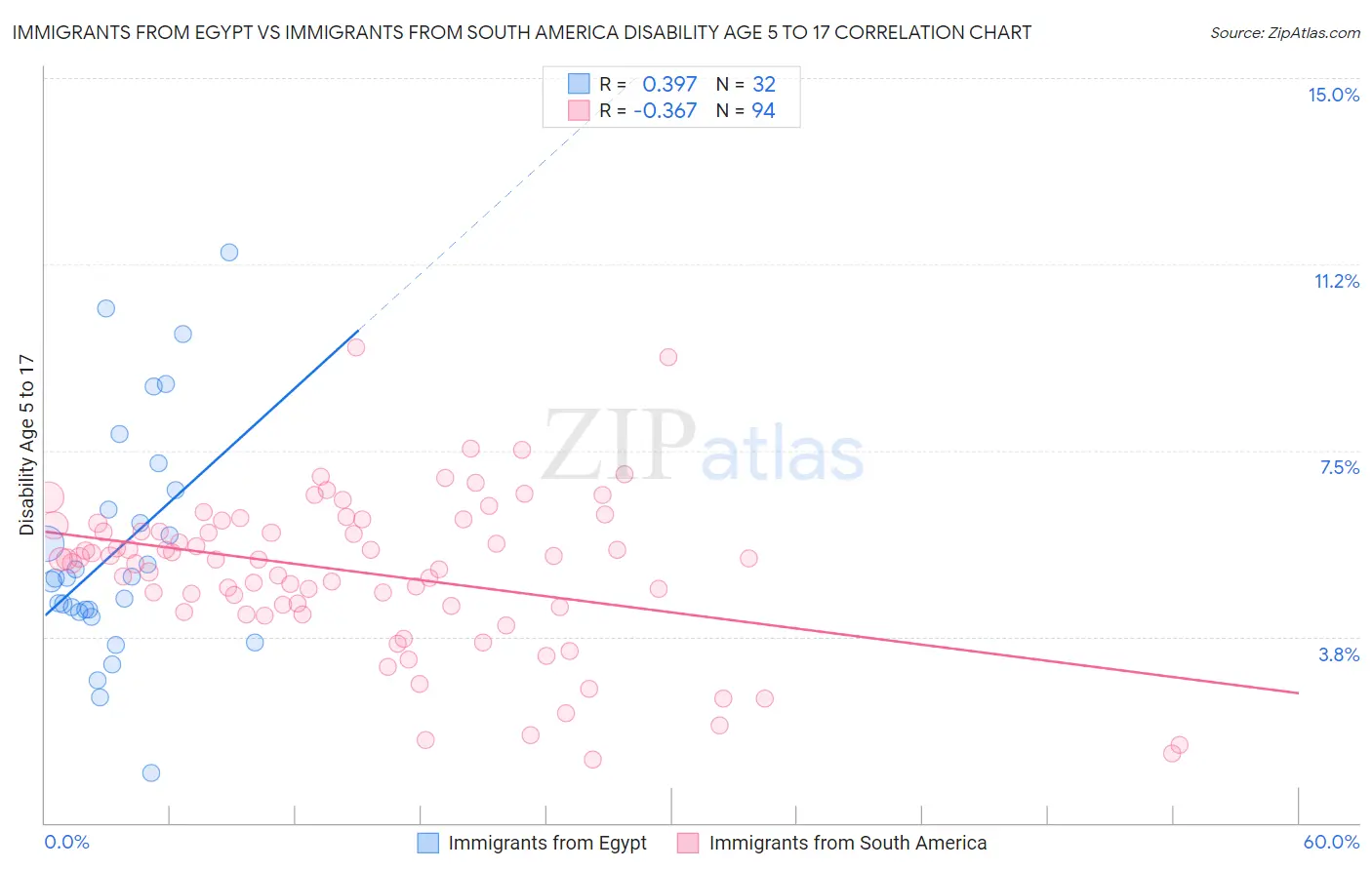 Immigrants from Egypt vs Immigrants from South America Disability Age 5 to 17