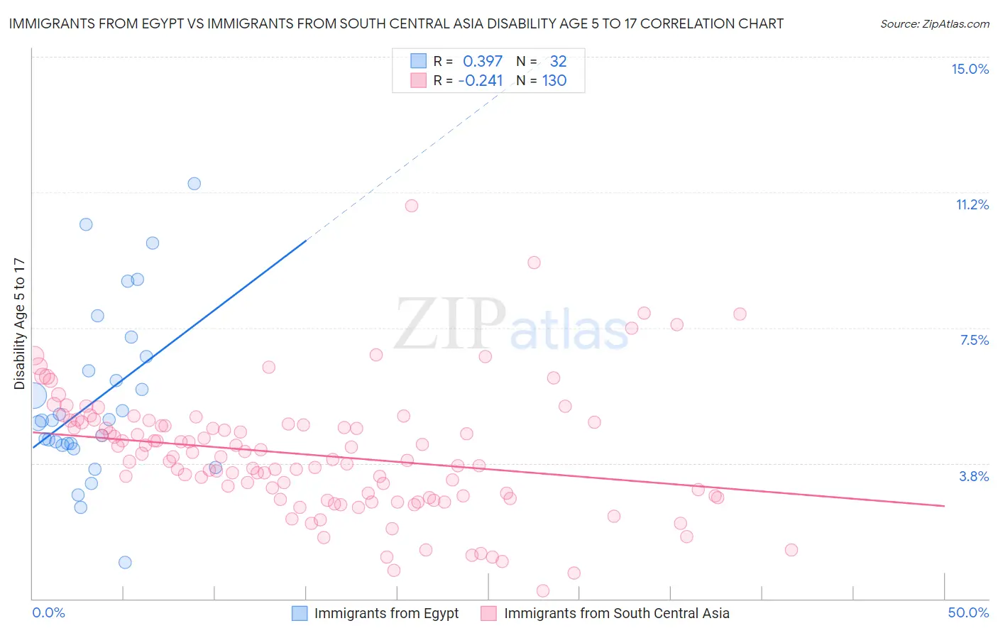 Immigrants from Egypt vs Immigrants from South Central Asia Disability Age 5 to 17