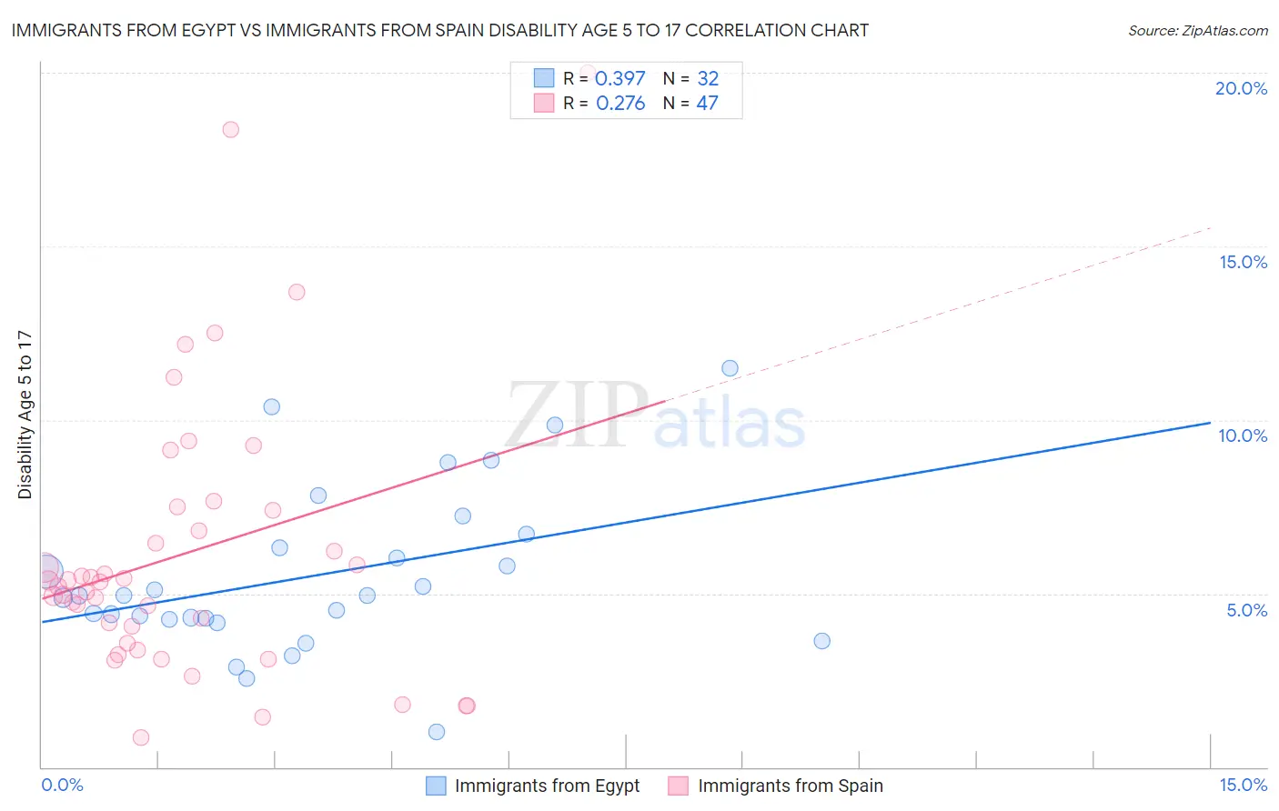 Immigrants from Egypt vs Immigrants from Spain Disability Age 5 to 17