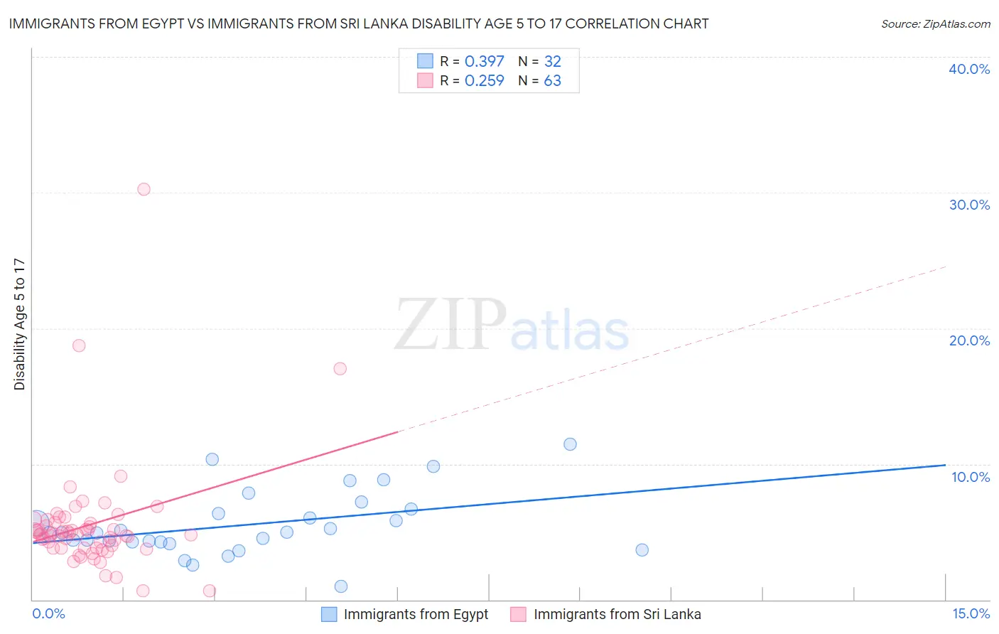 Immigrants from Egypt vs Immigrants from Sri Lanka Disability Age 5 to 17