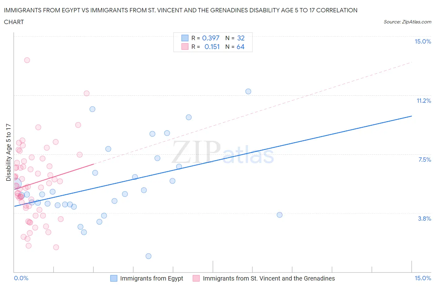 Immigrants from Egypt vs Immigrants from St. Vincent and the Grenadines Disability Age 5 to 17
