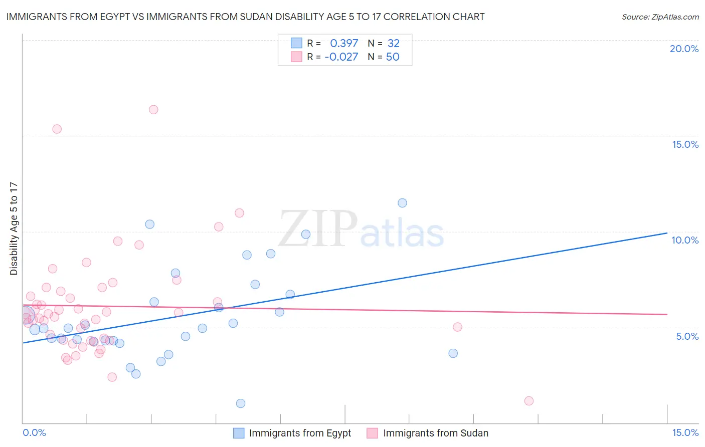 Immigrants from Egypt vs Immigrants from Sudan Disability Age 5 to 17