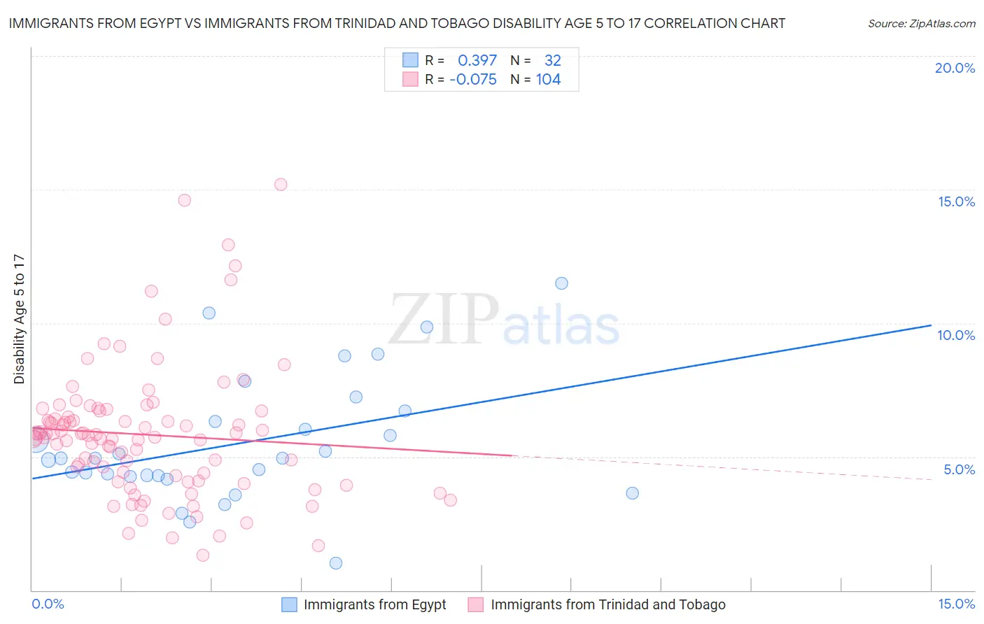 Immigrants from Egypt vs Immigrants from Trinidad and Tobago Disability Age 5 to 17