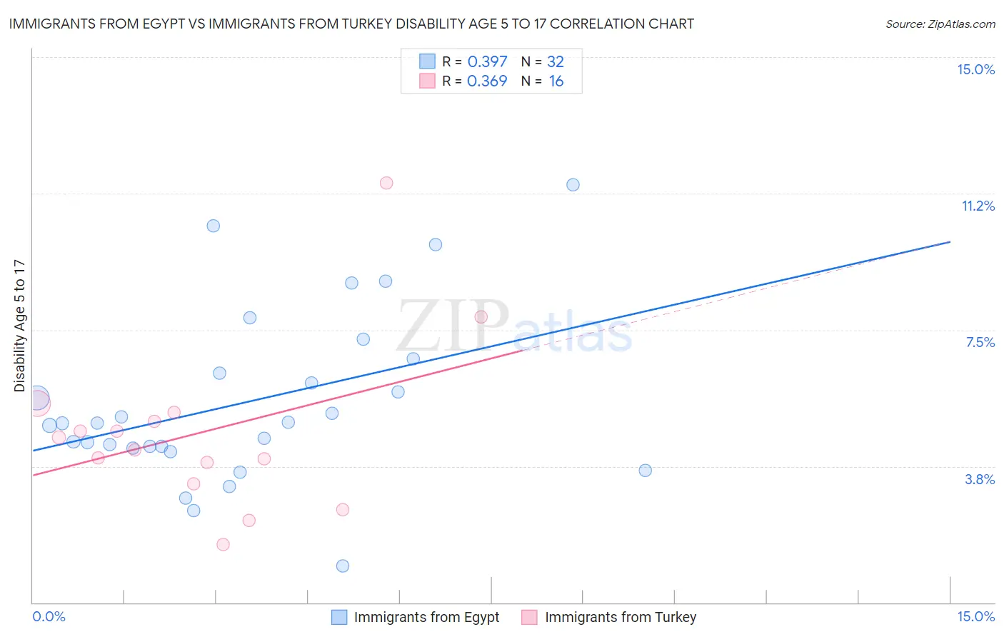 Immigrants from Egypt vs Immigrants from Turkey Disability Age 5 to 17