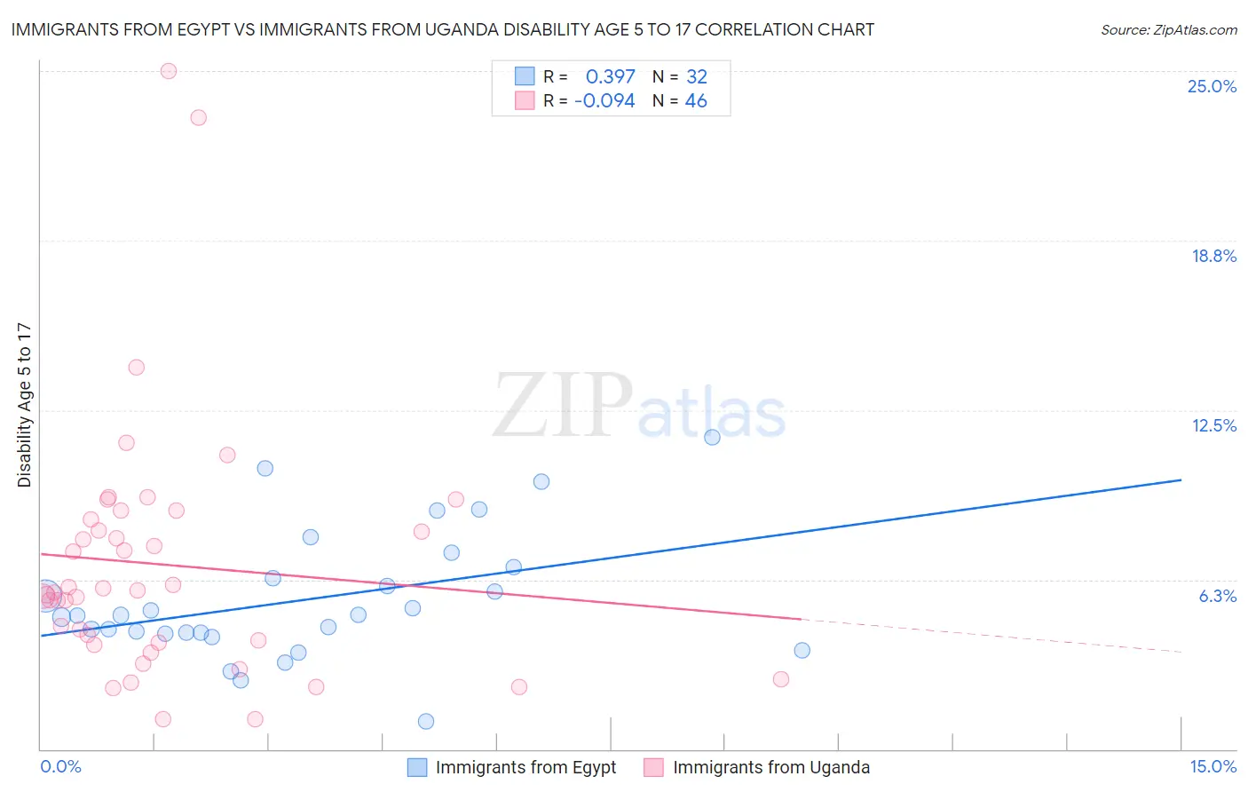 Immigrants from Egypt vs Immigrants from Uganda Disability Age 5 to 17