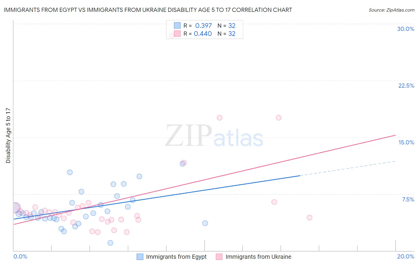 Immigrants from Egypt vs Immigrants from Ukraine Disability Age 5 to 17