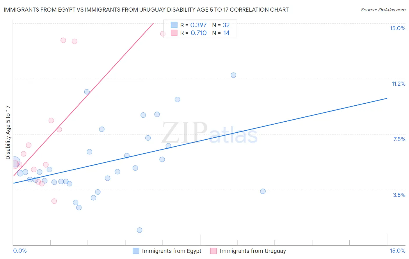 Immigrants from Egypt vs Immigrants from Uruguay Disability Age 5 to 17