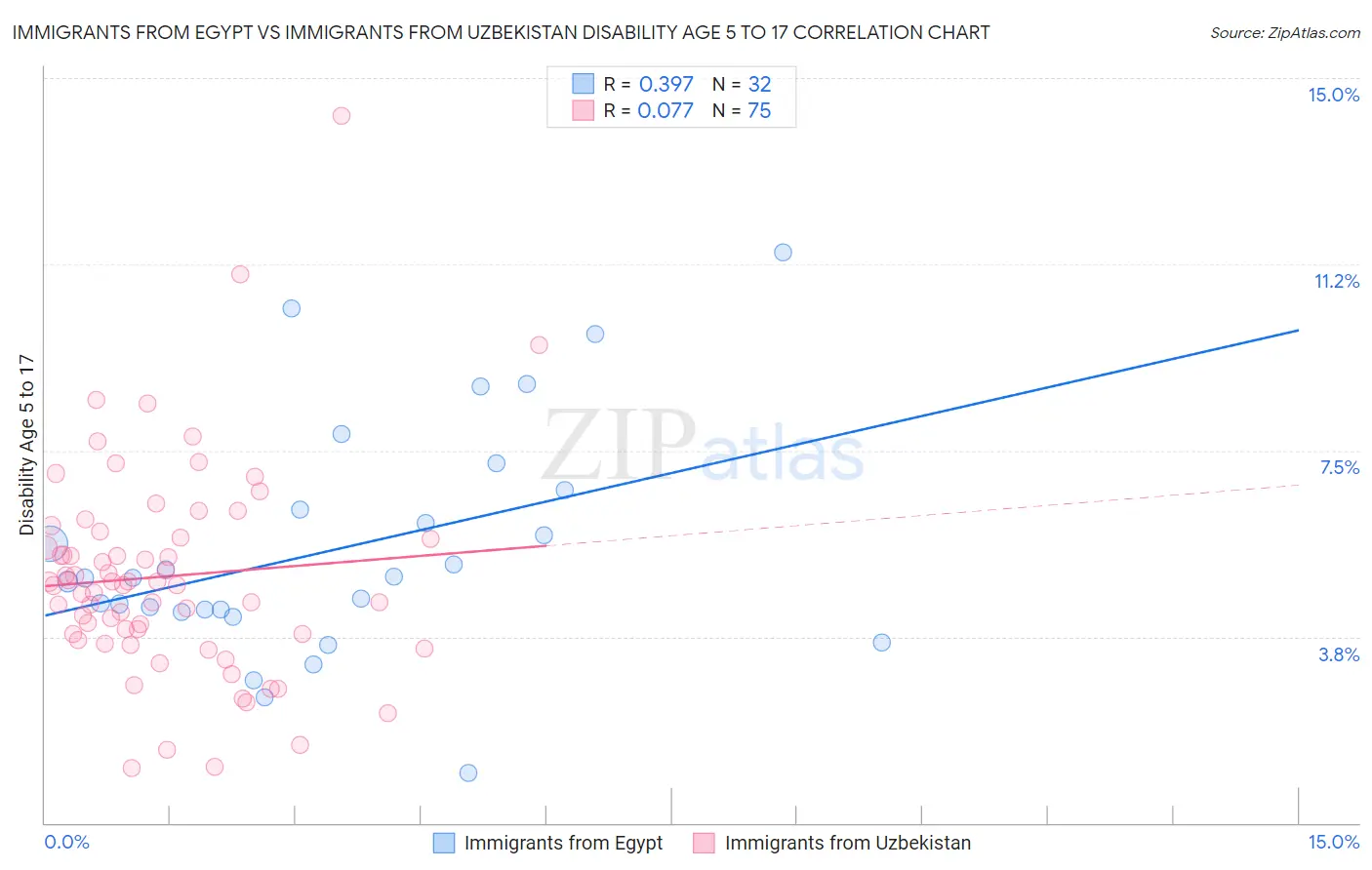 Immigrants from Egypt vs Immigrants from Uzbekistan Disability Age 5 to 17