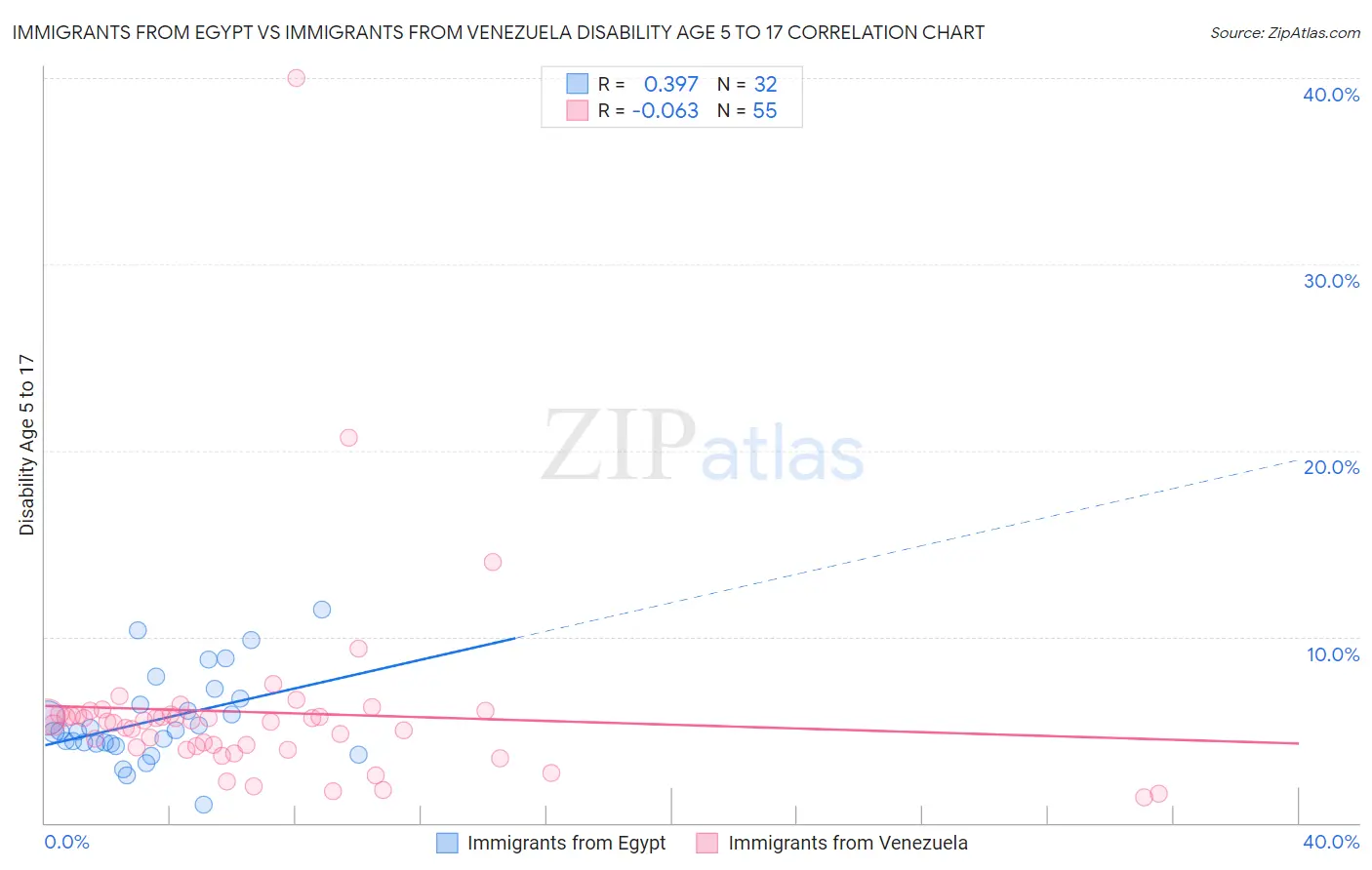 Immigrants from Egypt vs Immigrants from Venezuela Disability Age 5 to 17