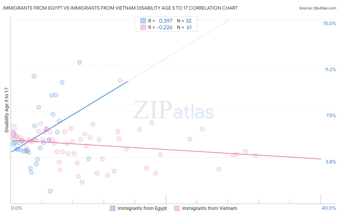 Immigrants from Egypt vs Immigrants from Vietnam Disability Age 5 to 17