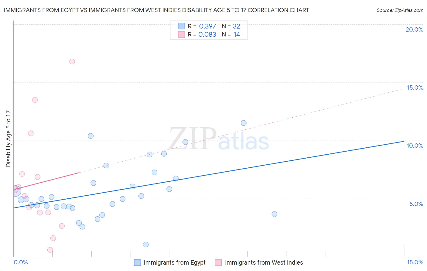 Immigrants from Egypt vs Immigrants from West Indies Disability Age 5 to 17