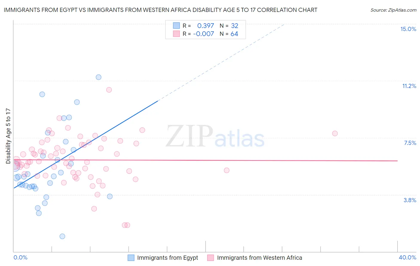Immigrants from Egypt vs Immigrants from Western Africa Disability Age 5 to 17