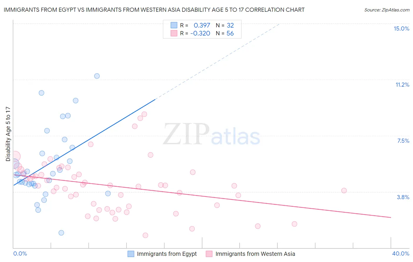 Immigrants from Egypt vs Immigrants from Western Asia Disability Age 5 to 17
