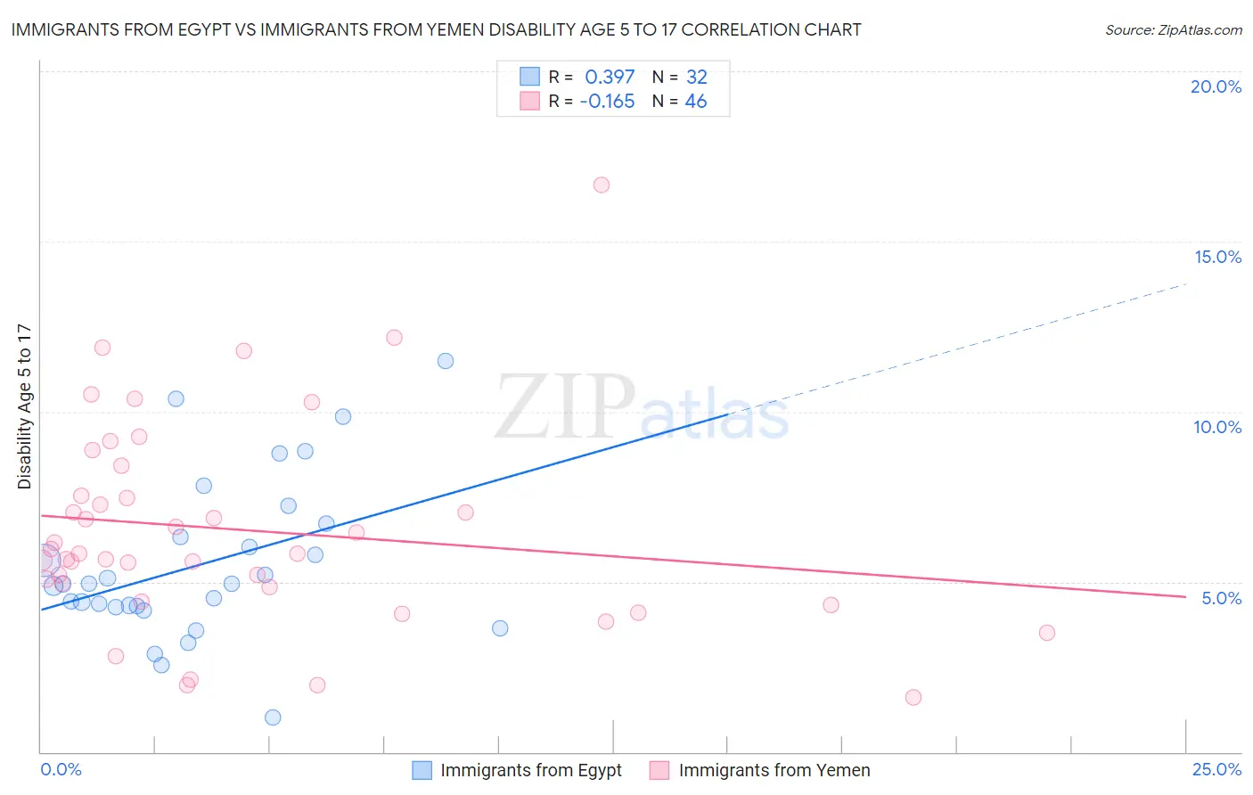 Immigrants from Egypt vs Immigrants from Yemen Disability Age 5 to 17