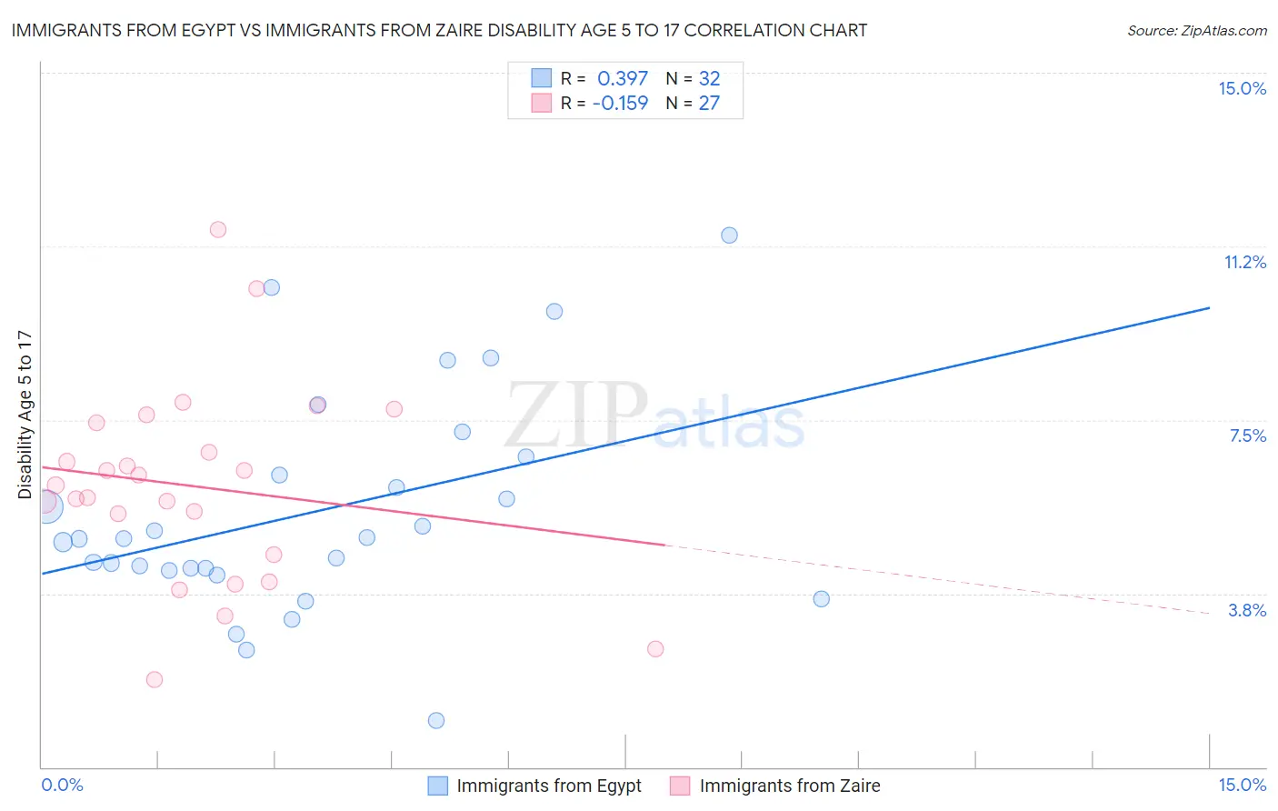 Immigrants from Egypt vs Immigrants from Zaire Disability Age 5 to 17