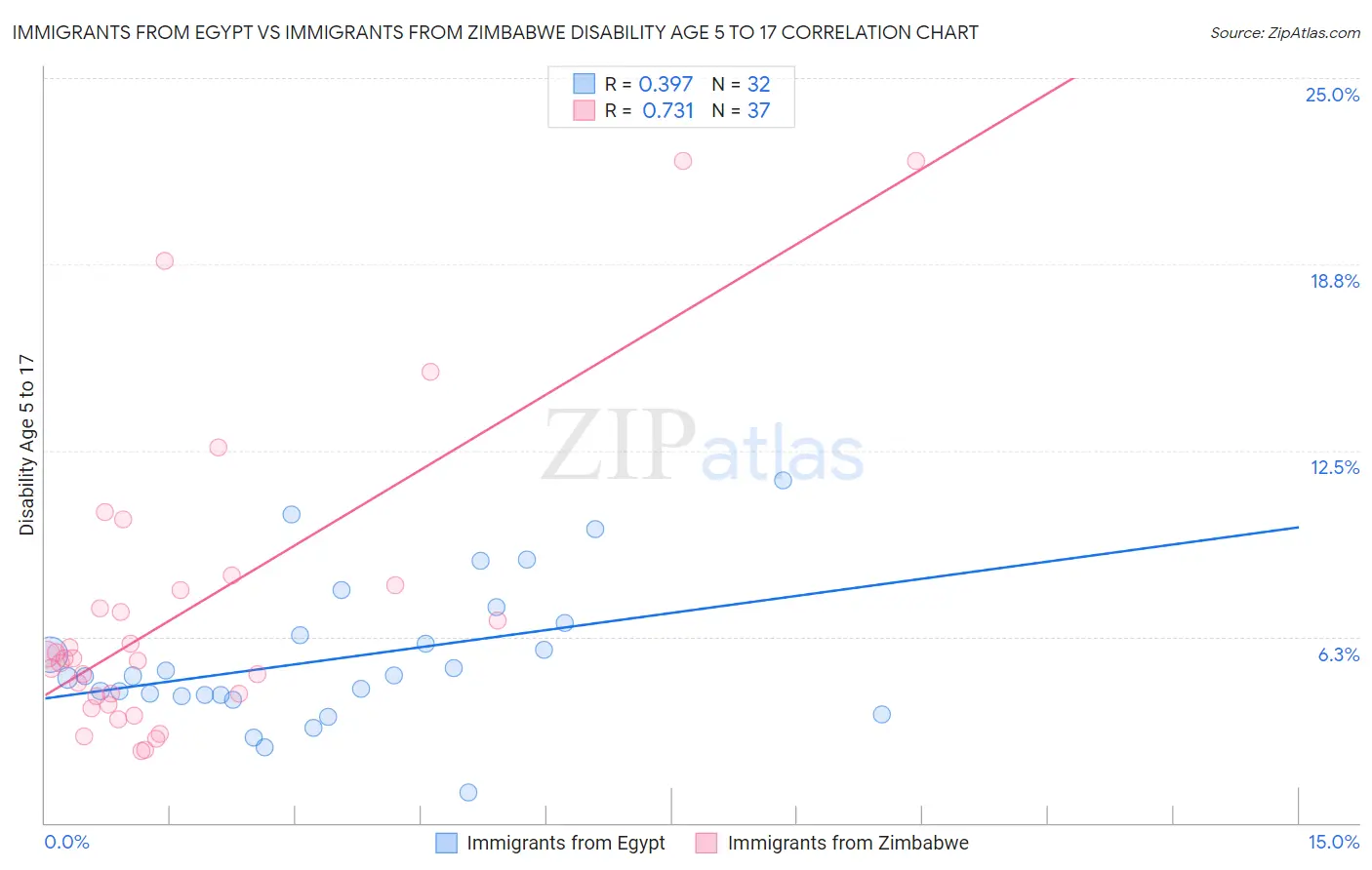 Immigrants from Egypt vs Immigrants from Zimbabwe Disability Age 5 to 17