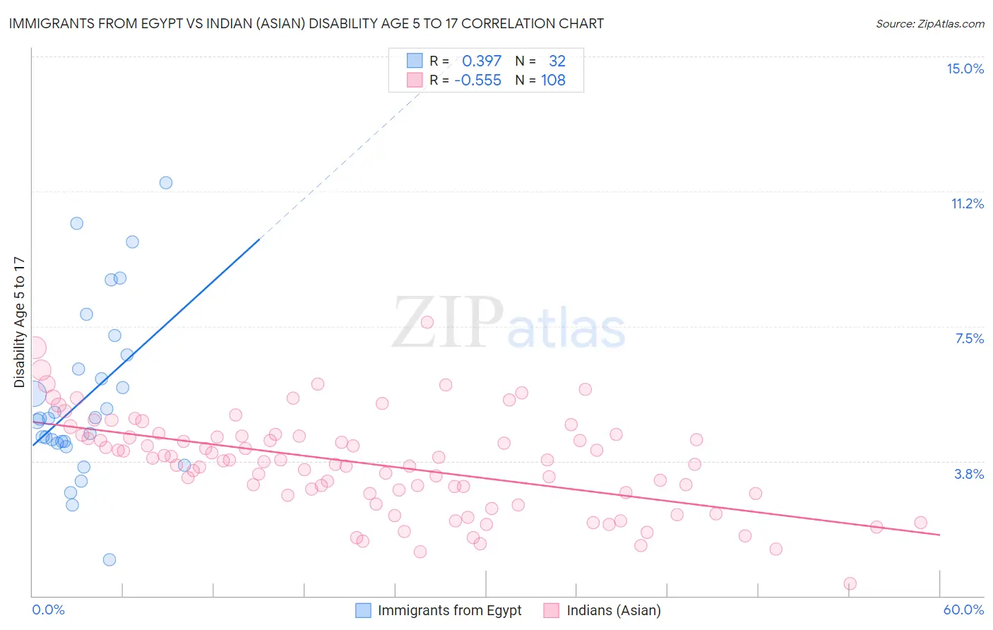 Immigrants from Egypt vs Indian (Asian) Disability Age 5 to 17