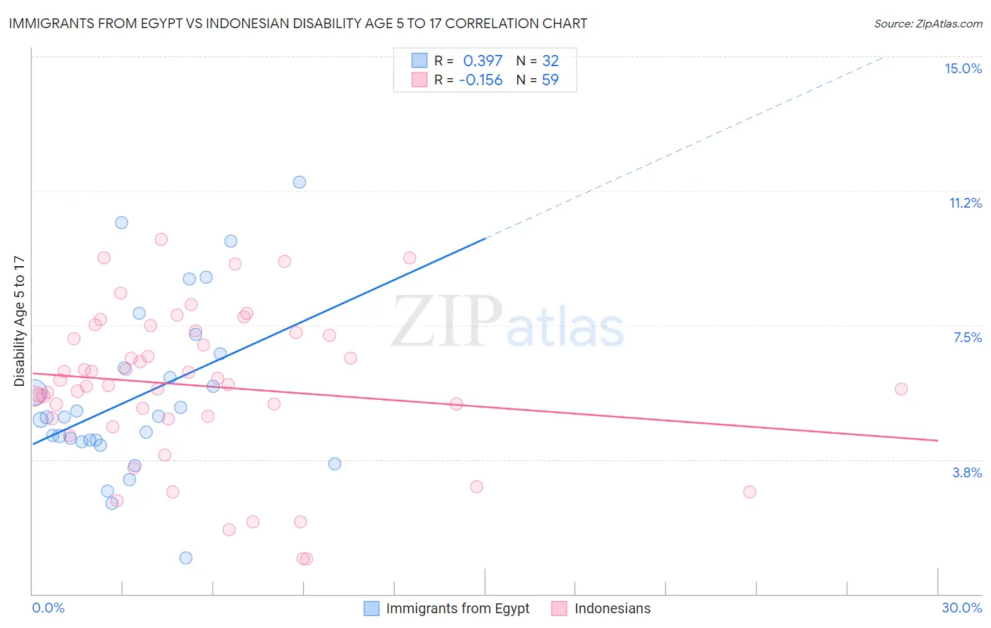 Immigrants from Egypt vs Indonesian Disability Age 5 to 17