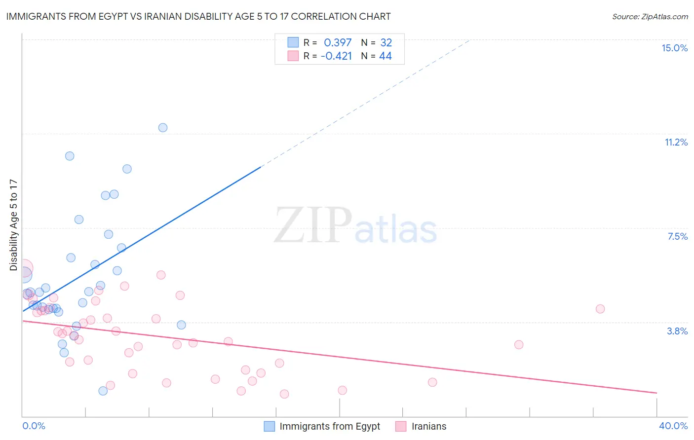 Immigrants from Egypt vs Iranian Disability Age 5 to 17