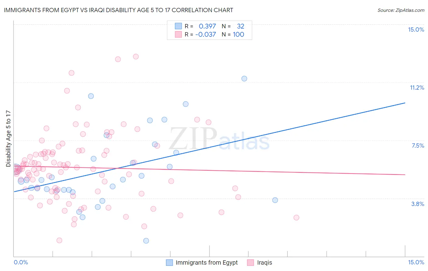 Immigrants from Egypt vs Iraqi Disability Age 5 to 17
