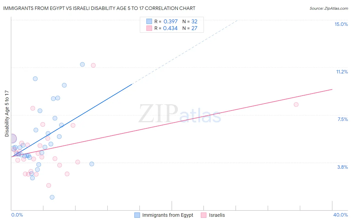 Immigrants from Egypt vs Israeli Disability Age 5 to 17