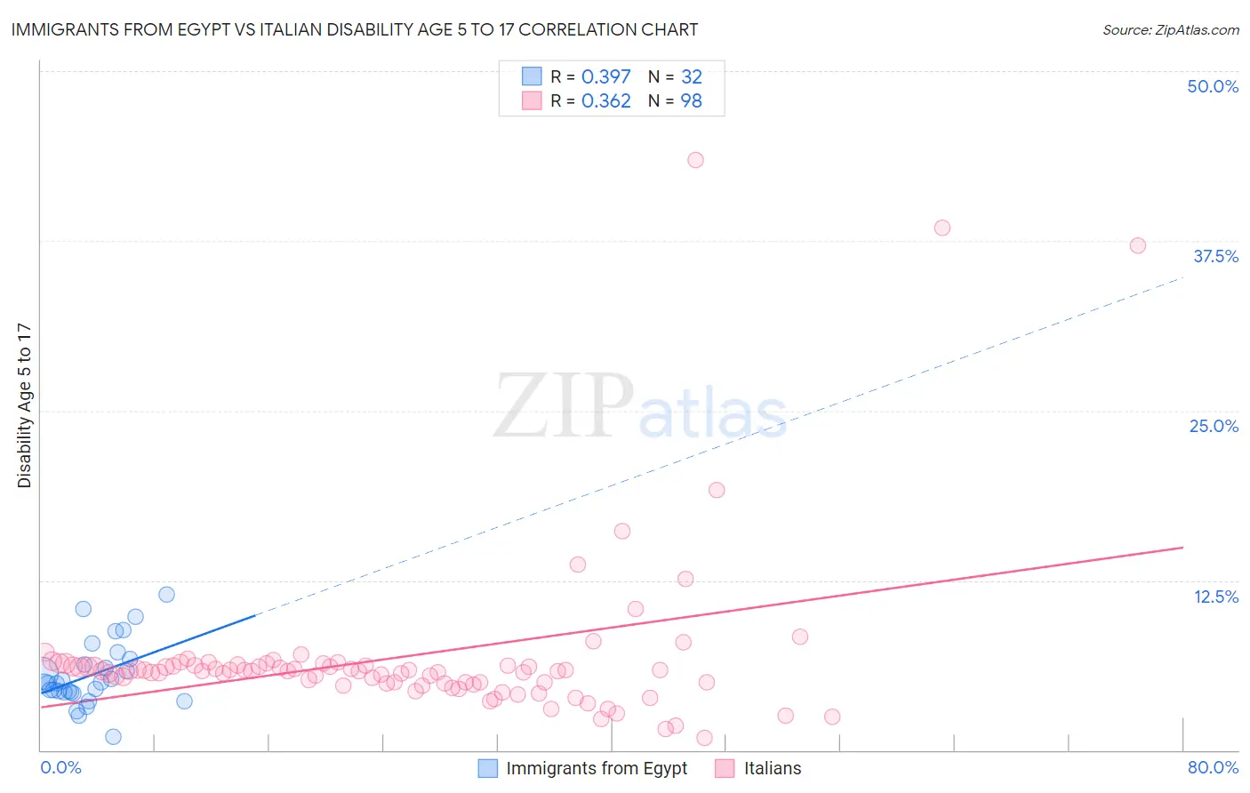 Immigrants from Egypt vs Italian Disability Age 5 to 17