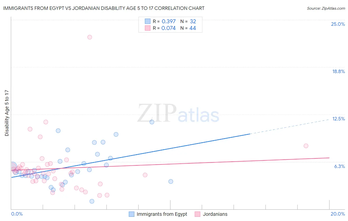 Immigrants from Egypt vs Jordanian Disability Age 5 to 17