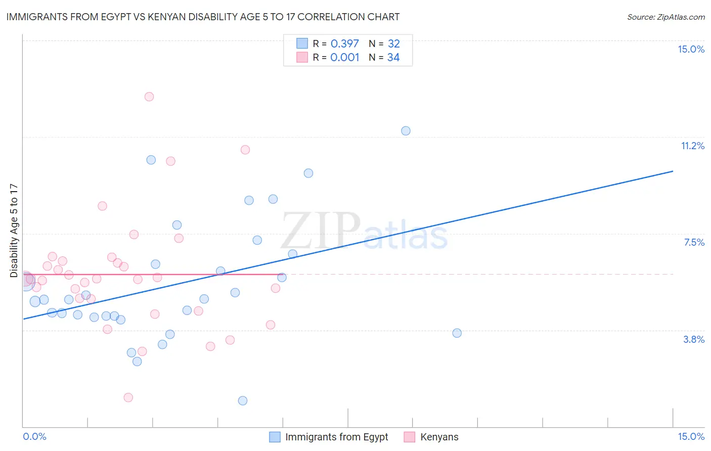 Immigrants from Egypt vs Kenyan Disability Age 5 to 17