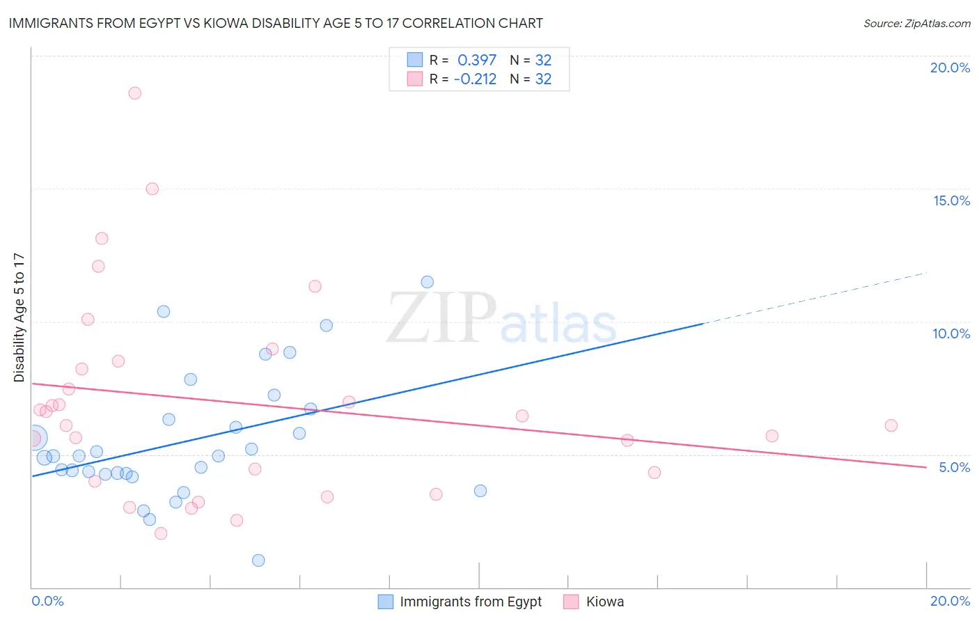 Immigrants from Egypt vs Kiowa Disability Age 5 to 17