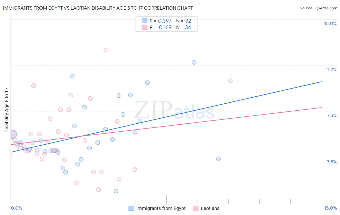 Immigrants from Egypt vs Laotian Disability Age 5 to 17