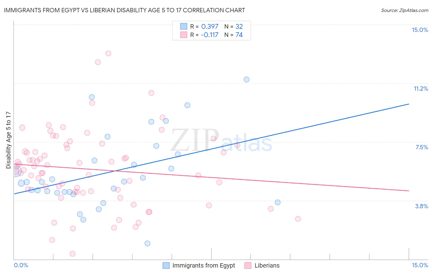 Immigrants from Egypt vs Liberian Disability Age 5 to 17
