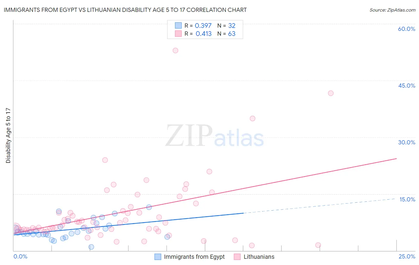 Immigrants from Egypt vs Lithuanian Disability Age 5 to 17
