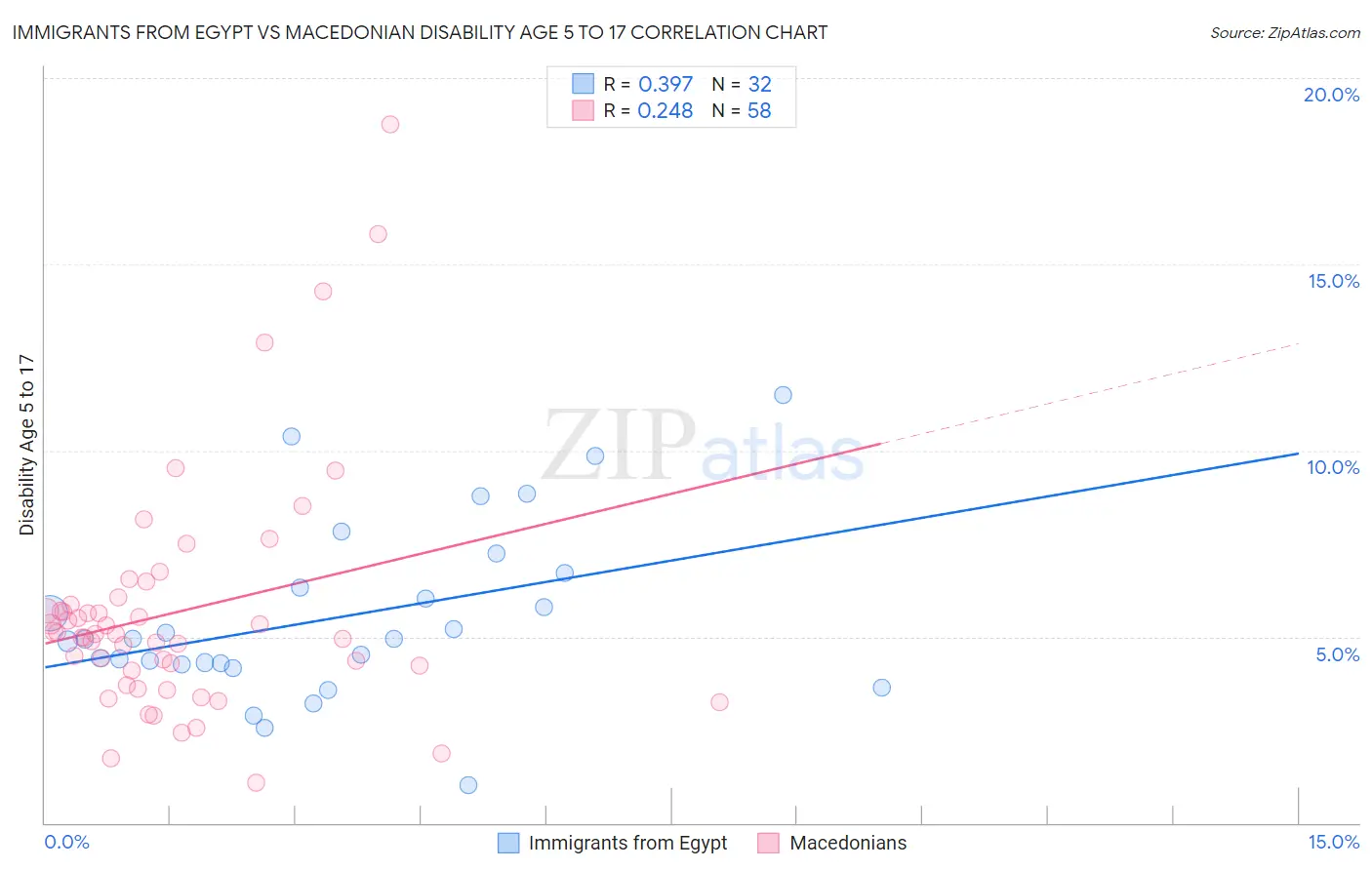 Immigrants from Egypt vs Macedonian Disability Age 5 to 17